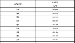 “價格戰(zhàn)”開打！260元/噸水泥來了！