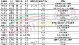 重磅！各大水泥集團高管工資曝光?。ǜ矫麊危?></a>
							</div>
												<div   id=