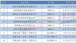 9月開(kāi)始！10多個(gè)省市！1000多條水泥生產(chǎn)線又要停產(chǎn)！
