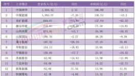 價格跌超30%！利潤腰斬！又一行業(yè)“淪陷了”！