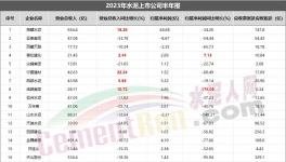 重磅！水泥上市公司TOP10發(fā)布！