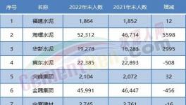 大裁員開始！水泥行業(yè)20多萬人將“失業(yè)”！