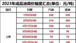 10月1日起！新一輪“漲價潮”來襲！