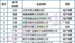 噩耗！價格“崩塌”！這50多家水泥廠破產(chǎn)！員工成債權(quán)人！