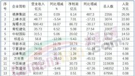 下崗潮！最高裁員3000人！ 50%以上水泥廠在裁員！