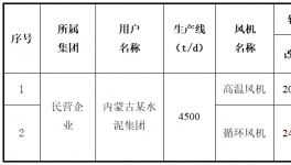 節(jié)電20.43%！2條4500t/d熟料生產線技改成功！