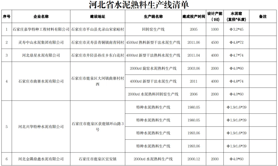 又一地區(qū)公布熟料生產(chǎn)線清單！其中1家企業(yè)違反錯峰生產(chǎn)規(guī)定！