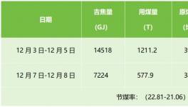 水泥、熱力、化工使用中，節(jié)煤效益很明顯