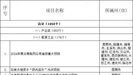 云南2024年度重大項(xiàng)目和“重中之重”項(xiàng)目公布