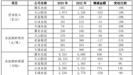 冀東水泥：關(guān)于對(duì)深交所年報(bào)問詢函回復(fù)的公告