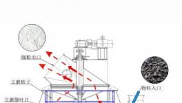 干貨分享：生料立磨提產(chǎn)降耗新技術(shù)！