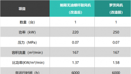 全廠羅茨風(fēng)機(jī)節(jié)電、低噪音解決方案！