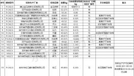 爆雷！水泥質(zhì)量55%不合格率！粉磨站成重災(zāi)區(qū)！
